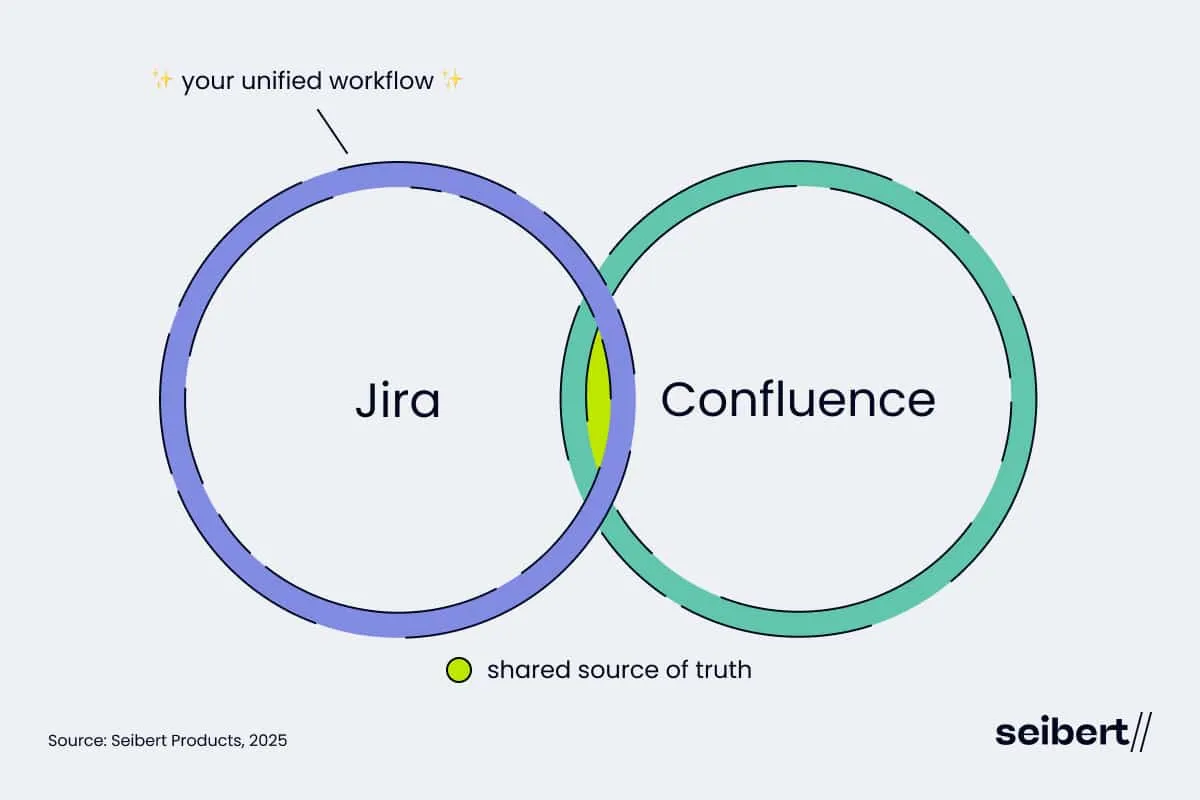 Why Jira and Confluence are Better Together