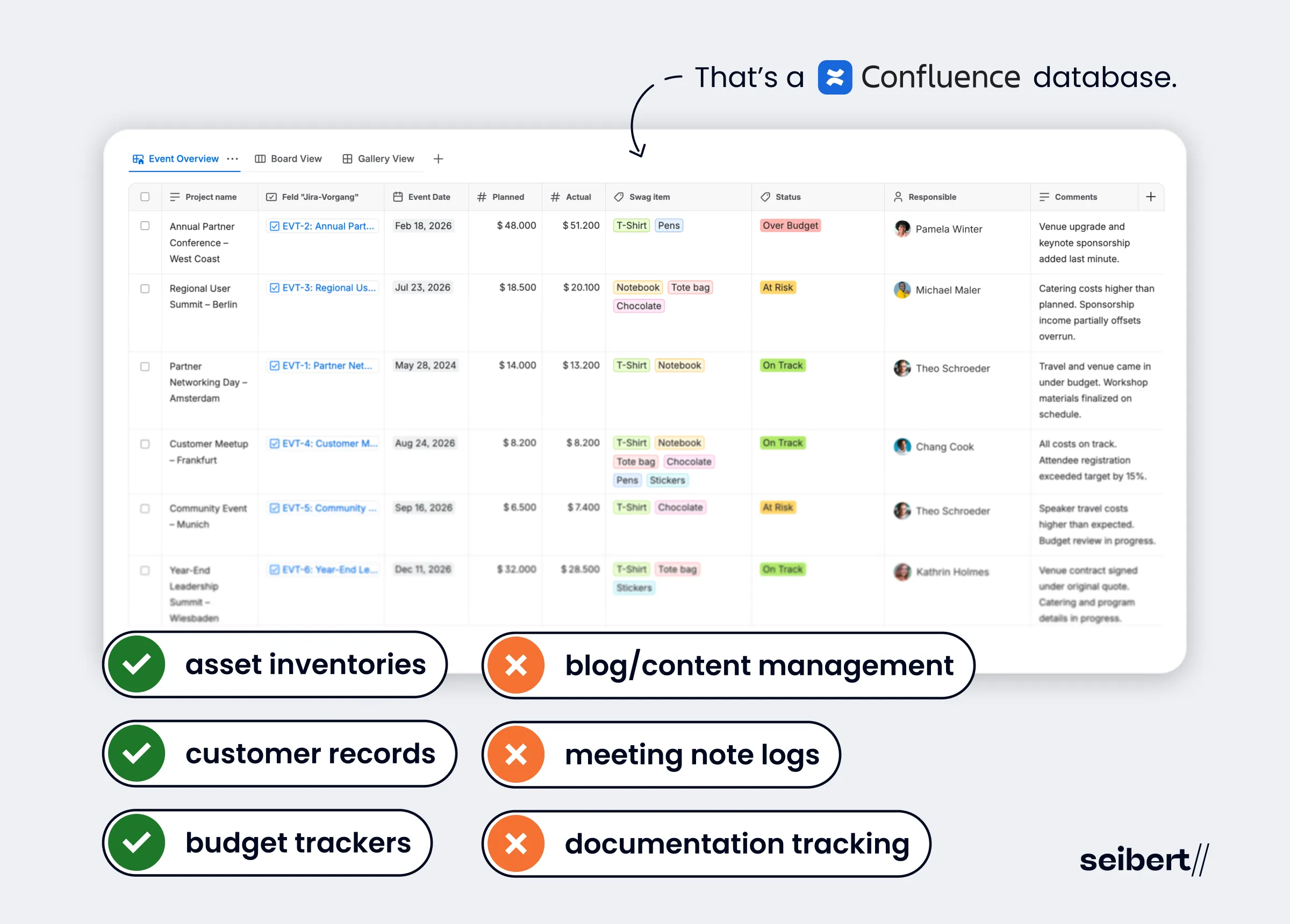 Event tracking database in Confluence with green check marks next to asset inventories, customer records, and budget trackers, and orange crosses next to blog/content management, meeting note logs, and documentation tracking