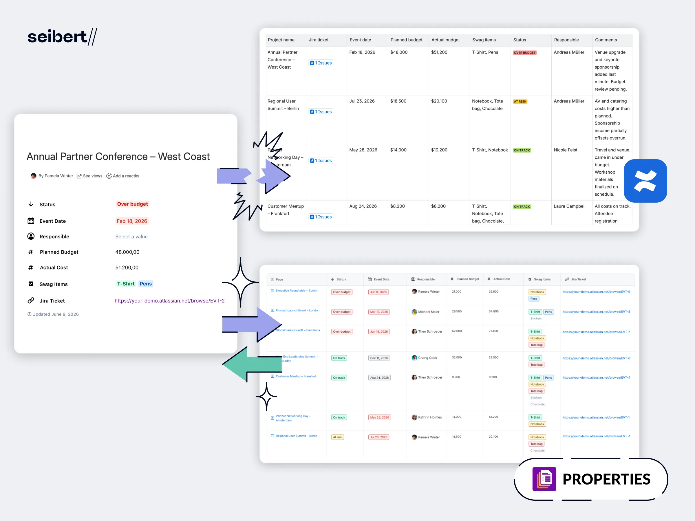 Property fields on a Confluence page feeding into a database, with a Confluence table syncing one way and a Properties report syncing both ways