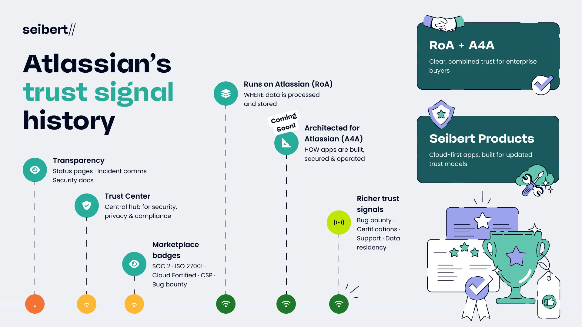 Atlassian's Trust Signal History