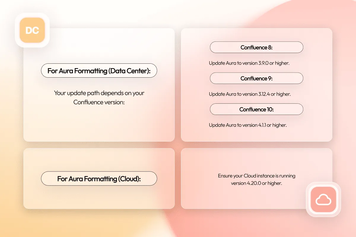 Screenshot showing Aura Formatting version requirements for Confluence Data Center and Cloud instances before starting the DC-to-Cloud migration