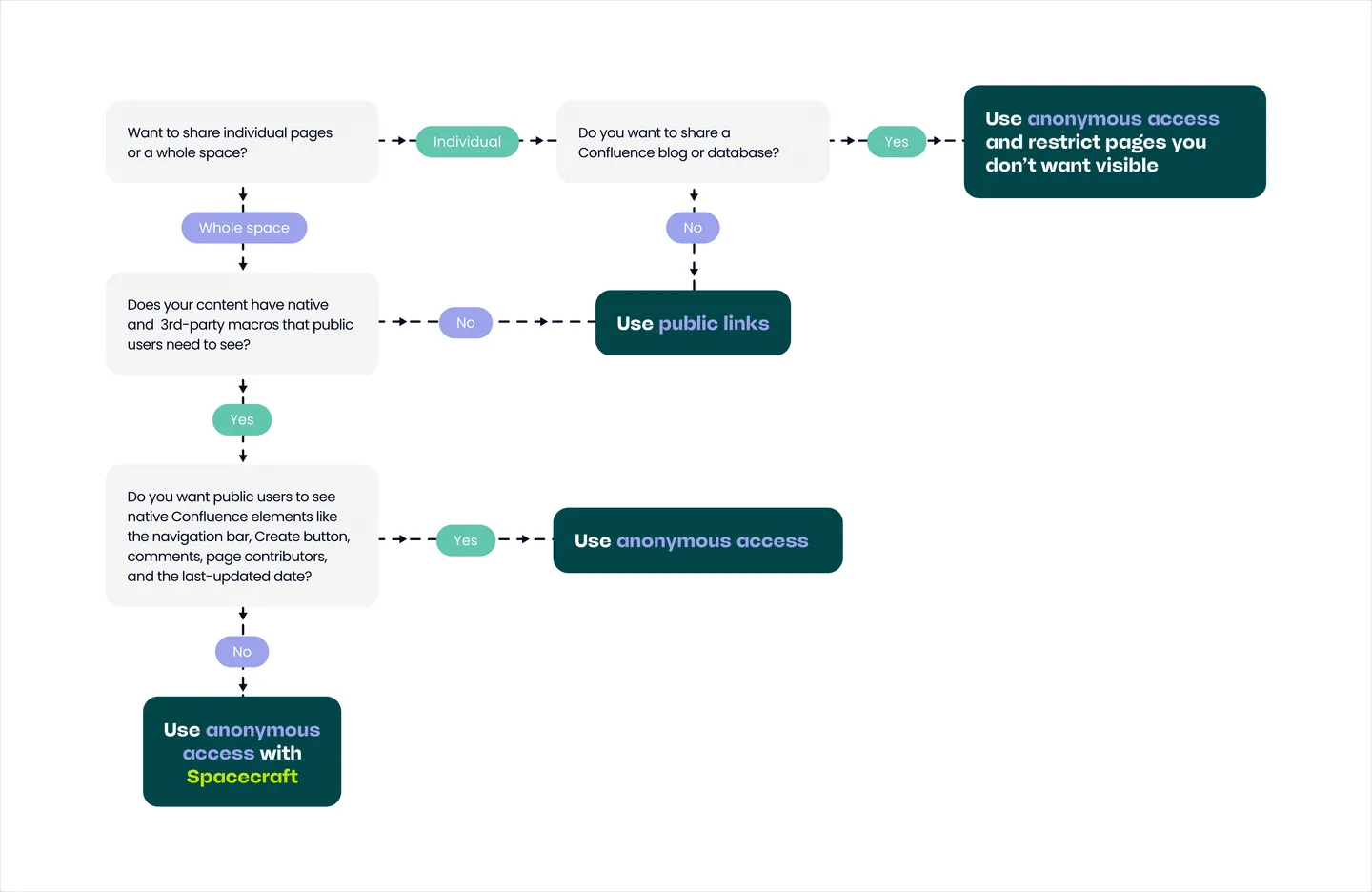confluence-anonymous-access-vs-public-links-flowchart-choice