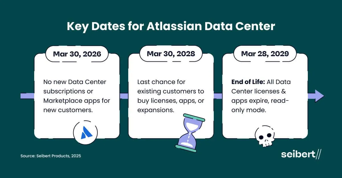 Key dates for Atlassian Data Center: end of sale, end of renewals, and end of life timeline