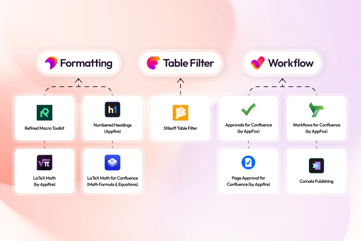 Diagram showing Confluence app alternatives grouped into three categories: Formatting (Refined Toolkit, Numbered Headings, LaTeX Math for Confluence), Table Filter (Siltware Table Filter), and Workflow (Approvals for Confluence, Workflow for Confluence, Page Approval for Confluence, Comala Publishing)
